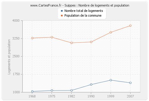 Suippes : Nombre de logements et population