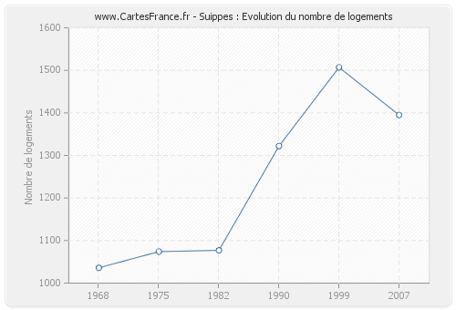 Suippes : Evolution du nombre de logements