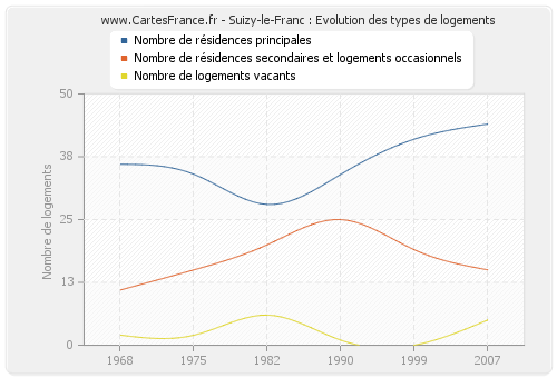 Suizy-le-Franc : Evolution des types de logements