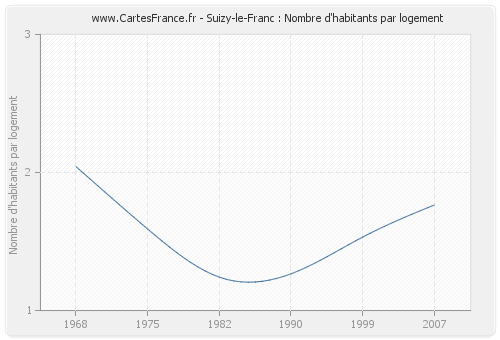 Suizy-le-Franc : Nombre d'habitants par logement