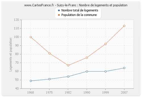 Suizy-le-Franc : Nombre de logements et population
