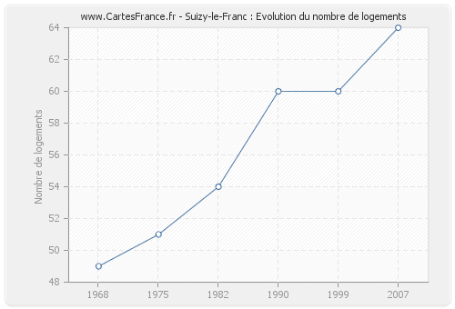 Suizy-le-Franc : Evolution du nombre de logements