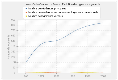 Taissy : Evolution des types de logements