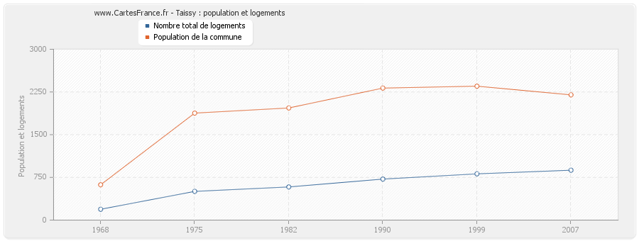 Taissy : population et logements