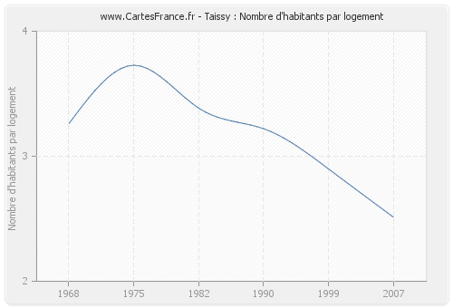 Taissy : Nombre d'habitants par logement