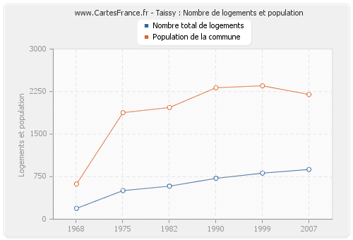 Taissy : Nombre de logements et population