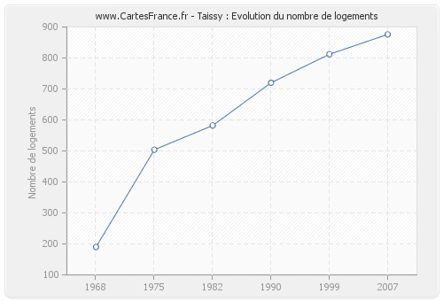 Taissy : Evolution du nombre de logements