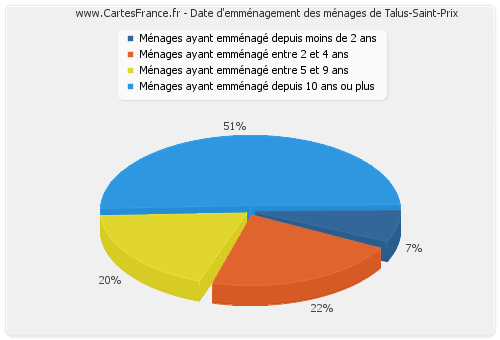 Date d'emménagement des ménages de Talus-Saint-Prix