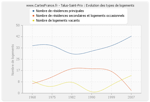 Talus-Saint-Prix : Evolution des types de logements