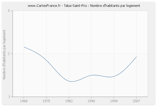 Talus-Saint-Prix : Nombre d'habitants par logement