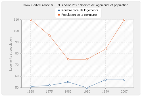 Talus-Saint-Prix : Nombre de logements et population