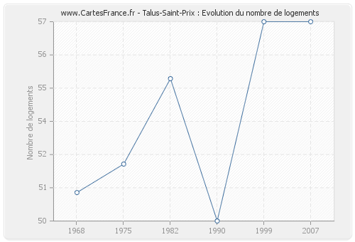 Talus-Saint-Prix : Evolution du nombre de logements