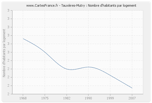 Tauxières-Mutry : Nombre d'habitants par logement