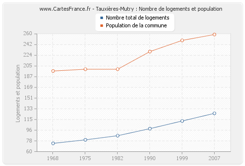 Tauxières-Mutry : Nombre de logements et population