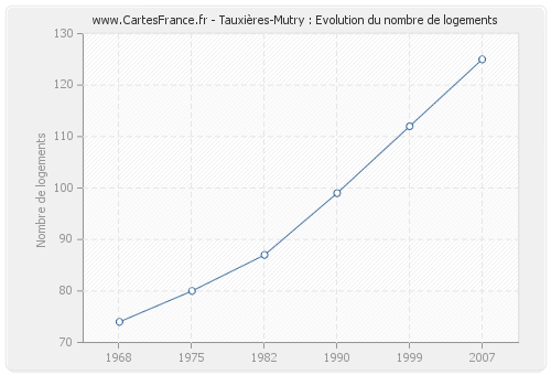 Tauxières-Mutry : Evolution du nombre de logements