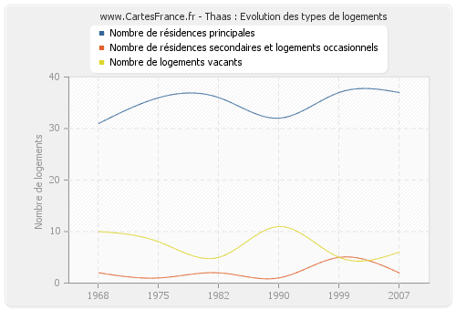 Thaas : Evolution des types de logements