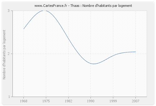 Thaas : Nombre d'habitants par logement