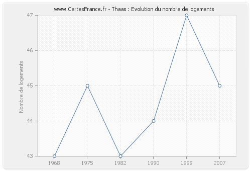 Thaas : Evolution du nombre de logements