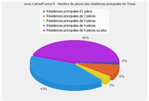 Nombre de pièces des résidences principales de Thaas