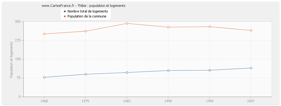 Thibie : population et logements