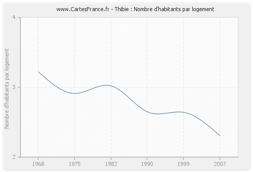 Thibie : Nombre d'habitants par logement