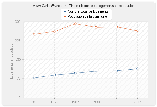 Thibie : Nombre de logements et population