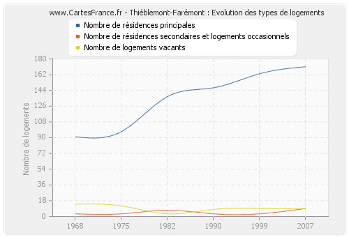 Thiéblemont-Farémont : Evolution des types de logements