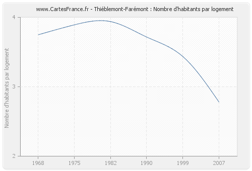 Thiéblemont-Farémont : Nombre d'habitants par logement