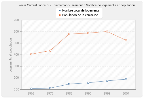 Thiéblemont-Farémont : Nombre de logements et population