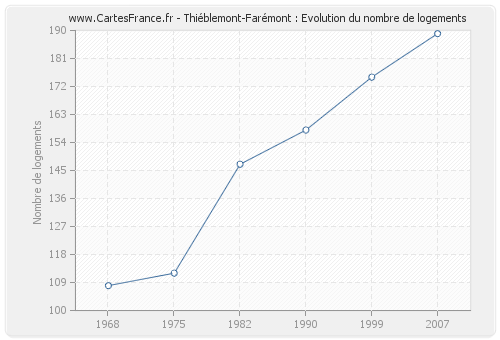 Thiéblemont-Farémont : Evolution du nombre de logements