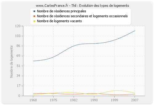 Thil : Evolution des types de logements