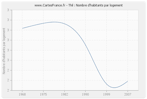 Thil : Nombre d'habitants par logement