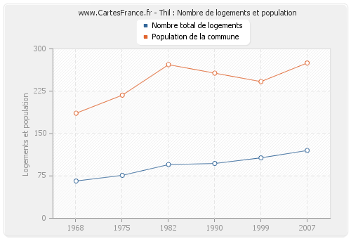 Thil : Nombre de logements et population