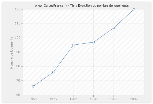 Thil : Evolution du nombre de logements