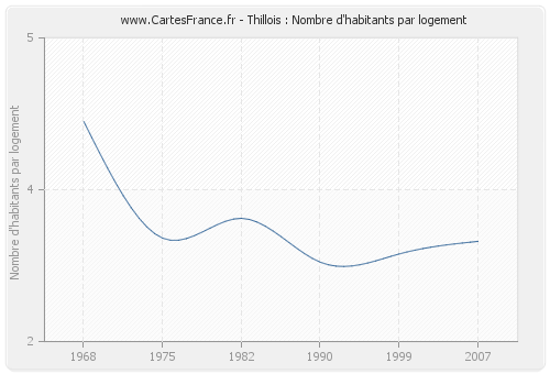 Thillois : Nombre d'habitants par logement