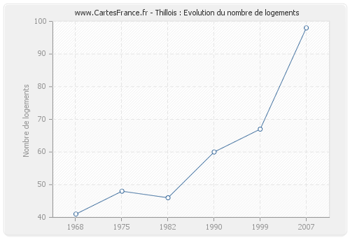 Thillois : Evolution du nombre de logements