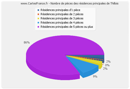 Nombre de pièces des résidences principales de Thillois