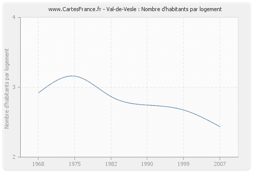 Val-de-Vesle : Nombre d'habitants par logement