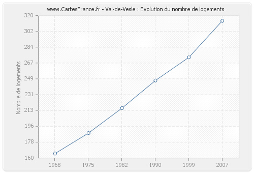 Val-de-Vesle : Evolution du nombre de logements