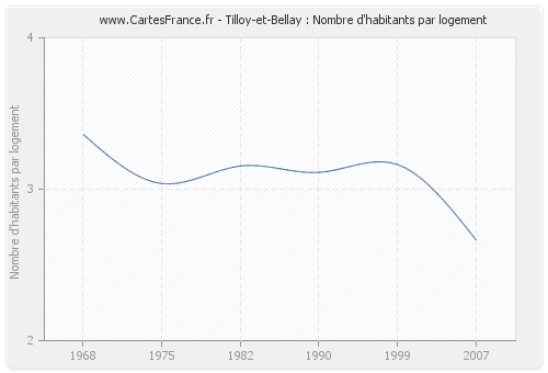 Tilloy-et-Bellay : Nombre d'habitants par logement