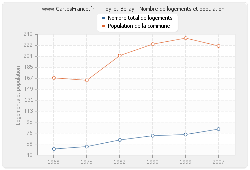 Tilloy-et-Bellay : Nombre de logements et population