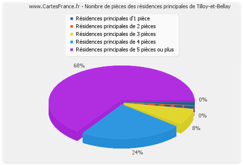 Nombre de pièces des résidences principales de Tilloy-et-Bellay