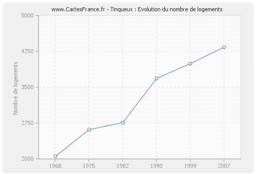 Tinqueux : Evolution du nombre de logements