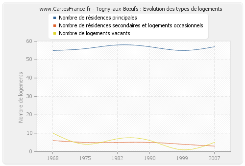 Togny-aux-Bœufs : Evolution des types de logements
