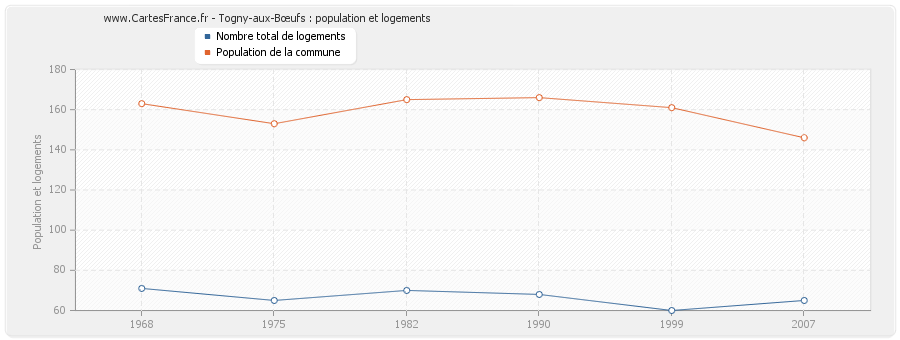 Togny-aux-Bœufs : population et logements