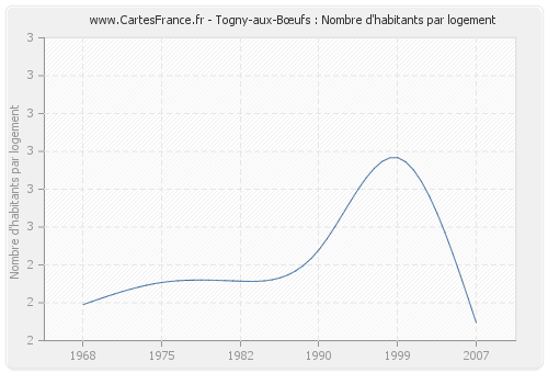 Togny-aux-Bœufs : Nombre d'habitants par logement