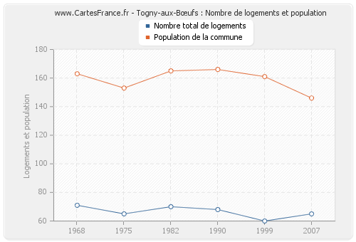 Togny-aux-Bœufs : Nombre de logements et population