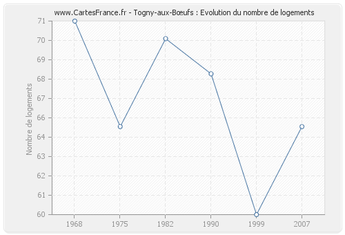 Togny-aux-Bœufs : Evolution du nombre de logements