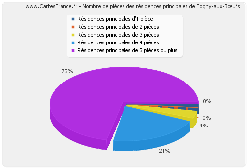 Nombre de pièces des résidences principales de Togny-aux-Bœufs