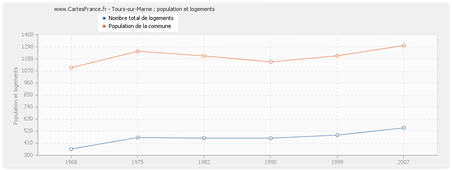 Tours-sur-Marne : population et logements